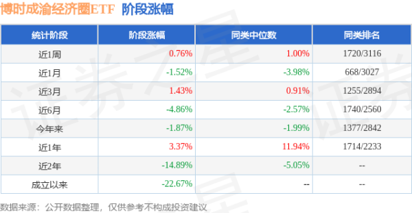 联华配资 一季报点评：博时成渝经济圈ETF基金季度涨幅-1.13%