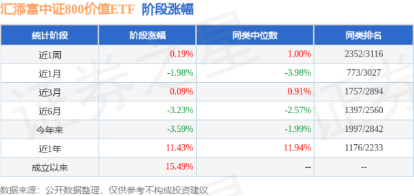 联华证券 一季报点评：汇添富中证800价值ETF基金季度涨幅-1.97%