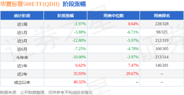 宇轩配资 一季报点评：华夏标普500ETF(QDII)基金季度涨幅-5.28%