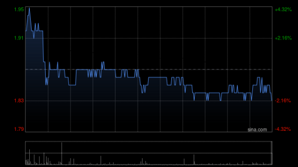牛途网 高鑫零售早盘高开逾3% 预计全年扭亏转盈最多赚4亿元