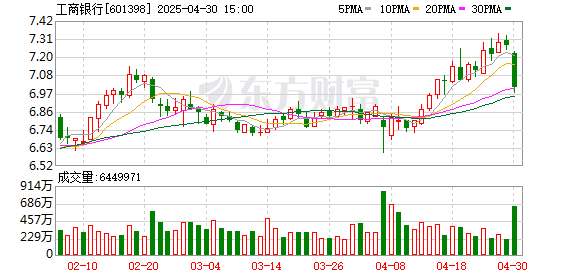 高忆管理 A股银行一年赚2万亿元 工商银行日赚近10亿元！