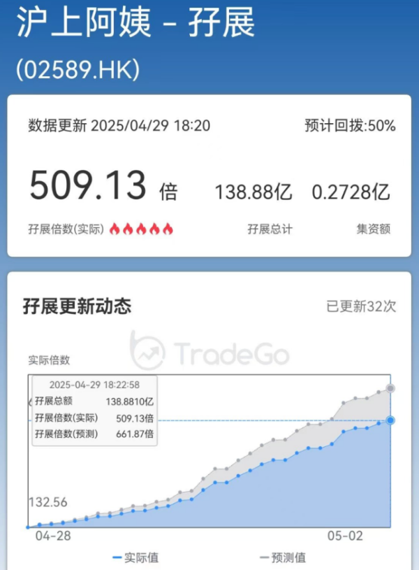 港联配资 超额认购超500倍！沪上阿姨来了 将于5月8日正式在港交所挂牌