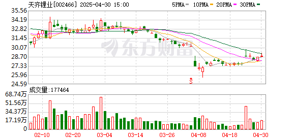 旗开网 “锂业双雄”一季报出炉 天齐锂业扭亏、赣锋锂业亏损收窄 行业冷暖几何？