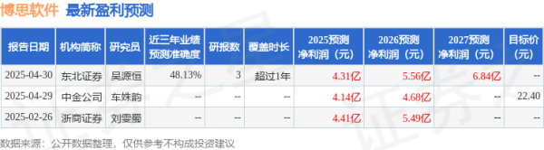 老虎配资 民生证券：给予博思软件买入评级