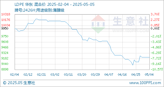 招财猫配资 5月5日生意社LDPE基准价为9216.67元/吨