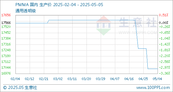 长宏网配资 5月5日生意社PMMA基准价为17033.33元/吨