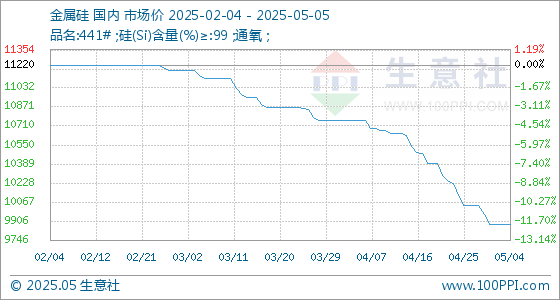 天创网 5月5日生意社金属硅基准价为9880.00元/吨