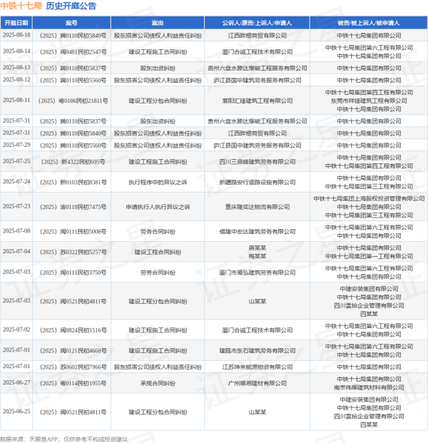 博盈配资 中铁十七局作为被告/被上诉人的1起涉及劳务合同纠纷的诉讼将于2025年6月19日开庭