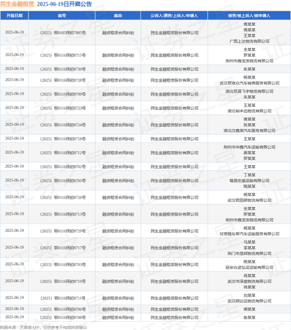 杨方配资 民生金融租赁作为原告/上诉人的24起涉及融资租赁合同纠纷的诉讼将于2025年6月19日开庭