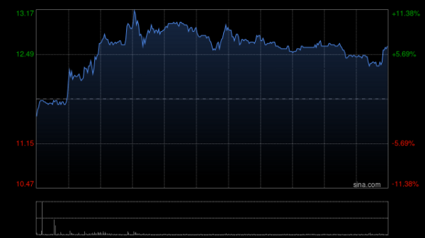 科元网  吉宏股份午前上涨12%创上市新高 公司为首家上市即纳入港股通的A+H公司