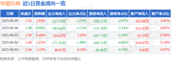 策略宝 股票行情快报：华谊兄弟（300027）6月9日主力资金净卖出527.54万元