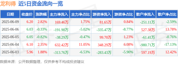 名鼎配资 股票行情快报：龙利得（300883）6月9日主力资金净买入169.46万元